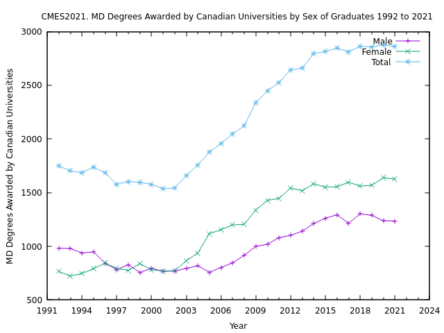 CMES2021. Table H-1: MD Degrees Awarded by Canadian Universities by Sex of Graduates 1992 to 2021
