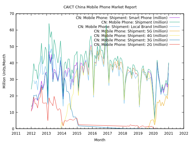 CAICT China Mobile Phone Market Report