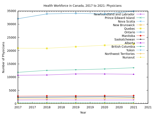 Health Workforce in Canada, 2017 to 2021: Physicians