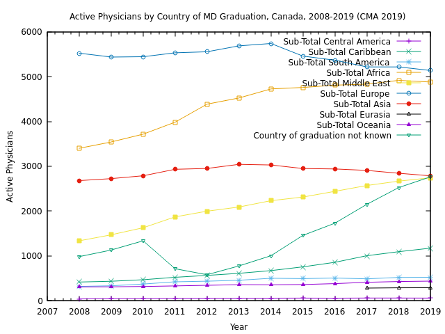 Active Physicians by Country of MD Graduation, Canada, 2008-2019: Other than North America