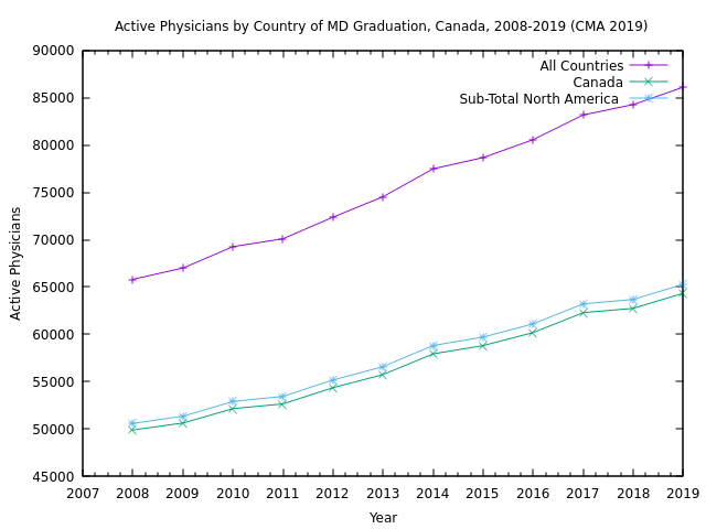 Active Physicians by Country of MD Graduation, Canada, 2008-2019: North America