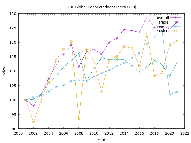 DHL Global Connectedness Index (GCI) with Gnuplot