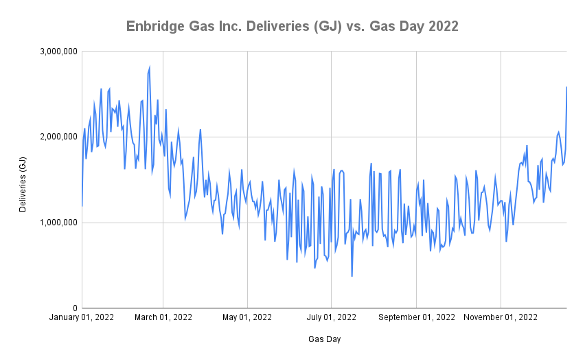 Enbridge Gas Inc. Deliveries (GJ) vs. Gas Day 2022