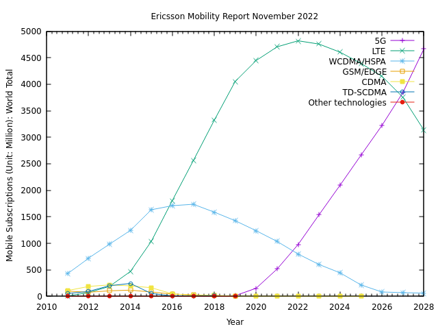 Ericsson Mobility Report November 2022 using Gnuplot