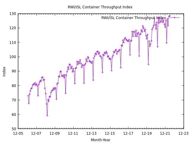 RWI/ISL Container Throughput Index using Gnuplot