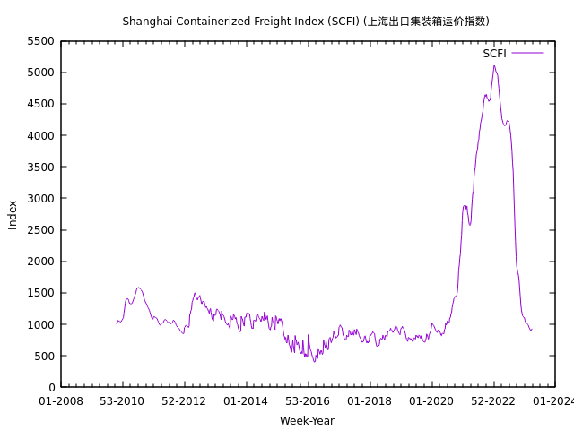 Shanghai Containerized Freight Index (SCFI) using Gnuplot