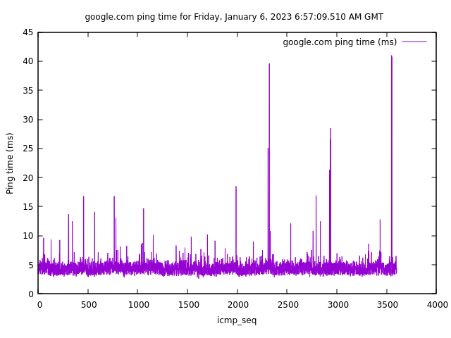 google.com ping time for Friday, January 6, 2023 6:57:09.510 AM GMT