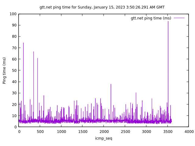 gtt.net ping time for Sunday, January 15, 2023 3:50:26.291 AM GMT
