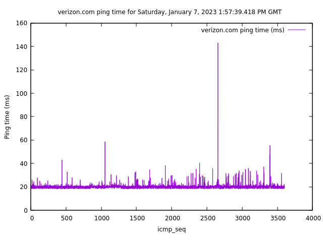 verizon.com ping time for Saturday, January 7, 2023 1:57:39.418 PM GMT