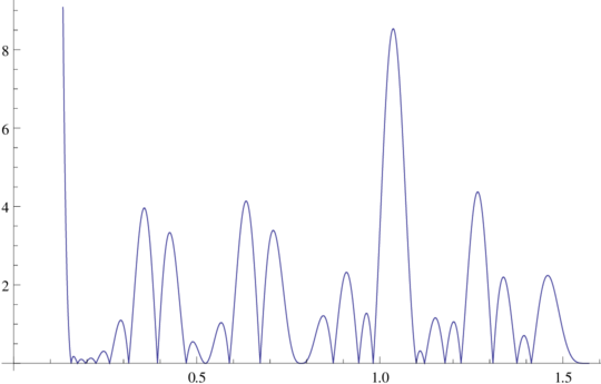 Plot of cosine product for n=1 to 10